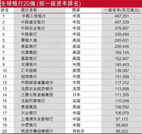 2023年全球银行1000强榜单发布，中国四大行包揽前四席，这家银行一级资本增长了626排名英国杂志