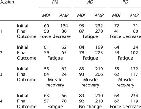 EMG results across individual training sessions | Download Scientific ...