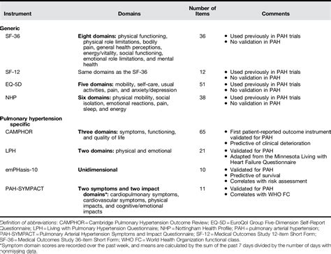 Table 1 From Risk Stratification In Pulmonary Arterial Hypertension Do Not Forget The Patient