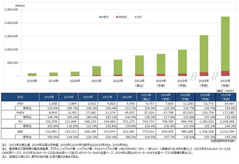 車載用リチウムイオン電池世界市場に関する調査を実施（2023年） ニュース・トピックス 市場調査とマーケティングの矢野経済研究所