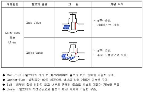 밸브의개요 밸브의 기본적구성 밸브의 기본내부구조 그림 사진 네이버 블로그