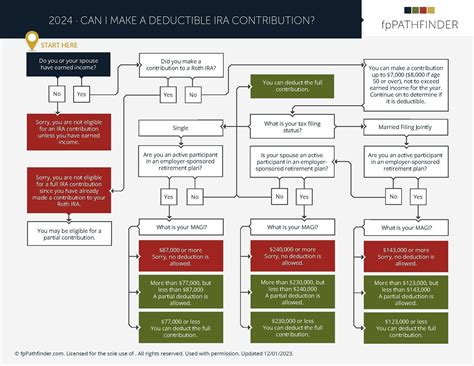 Navigating IRA Contributions in 2024: What You Need to Know for Tax