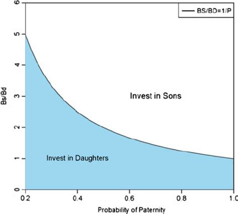 The MDBI Model Depicting The Direction Of Sex Biased Investment The Y