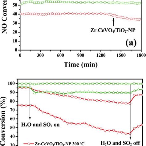 A Stability Test At 150 C For 1800 Min And B SO 2 H 2 O