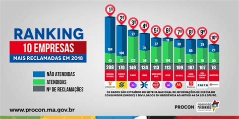 PROCON Divulga As 10 Empresas Mais Reclamadas Em 2018 Coelho News