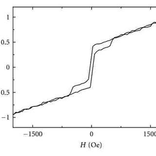 Out Of Plane Magnetic Hysteresis Curves Of The Co Fe B Thin Films