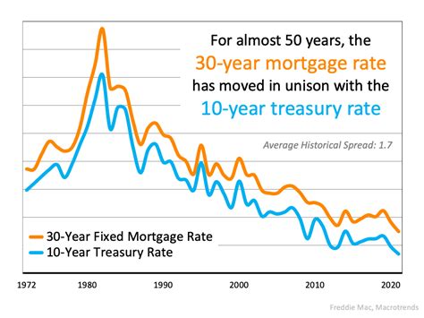 The Main Key To Understanding The Rise In Mortgage Rates Blog