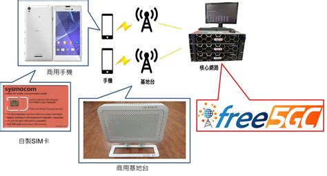 Free5gc 第五代行動網路之核心網路 Future Tech Pavilion Futex未來科技館