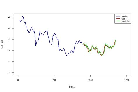 Time Series Forecasting Using Lstm In R