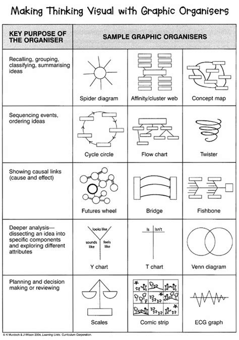 Types of Graphic Organizers - Graphic Organizers