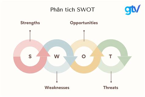 Phân Tích SWOT Là Gì Hướng Dẫn AZ Dành Cho Người Mới 2022