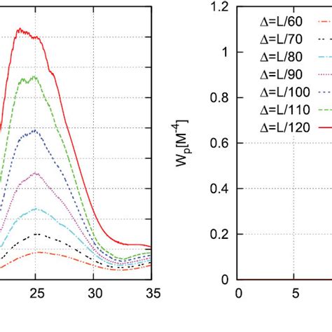 Snapshots Of The Particle Distribution And The Density Distribution