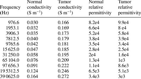 Conductivity And Permittivity Of Normal And Cancerous Liver Tissue Used