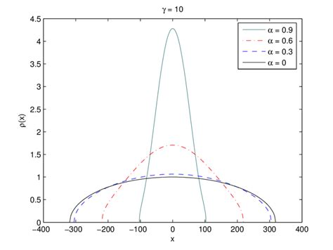 Color Online Axial Density Profiles From The Local Density