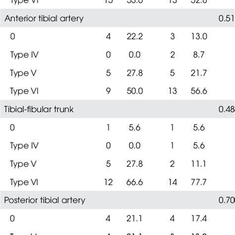 Comparative Analysis Of Histological Classification Of Atherosclerotic