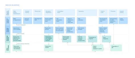 Service blueprint for healthcare system - A sample :: Behance