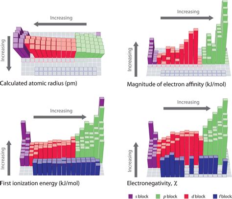 Energetics Of Ion Formation