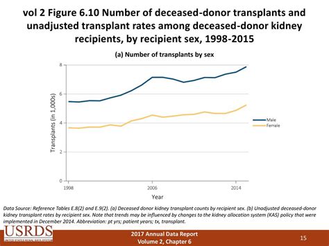 Volume 2 End Stage Renal Disease Chapter 6 Transplantation Ppt Download