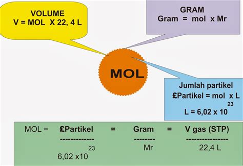 KONSEP MOL DAN HUKUM GAS Kimiazainal