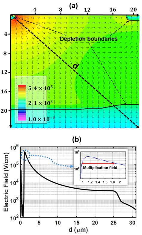 A 2d Plot Of The Electric Field Within The Apd Obtained By Tcad