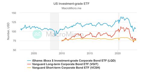 Us Ice Bofa Us Corporate Bond Total Return Index Us Corporate Bond