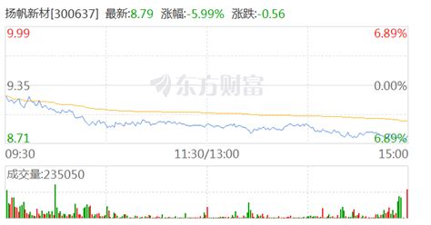 光刻机概念股午后继续上涨扬帆新材、彤程新材涨停界面新闻16分钟前约24秒扬帆新材财富号东方财富网