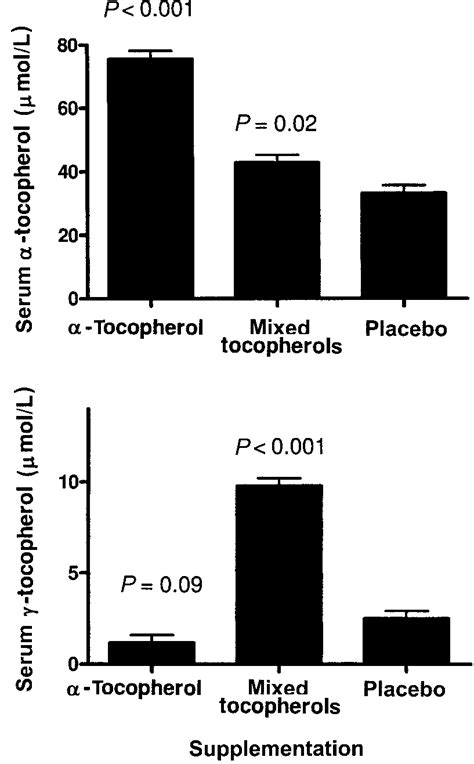 Mean Sem Postintervention Serum Concentrations Ofand Tocopherol