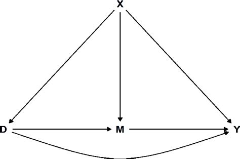 Figure From Doubly Robust Estimation Of Direct And Indirect Quantile