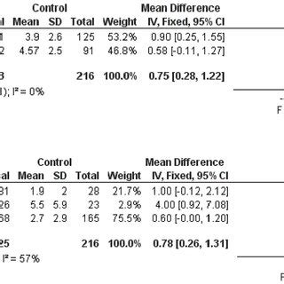 A Forest Plot Of The Improvement In Nausea Symptoms As Measured By The