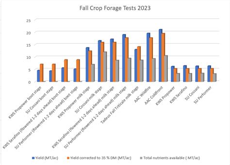 2023 Complete Fall Crop Forage Results - Stamp Seeds