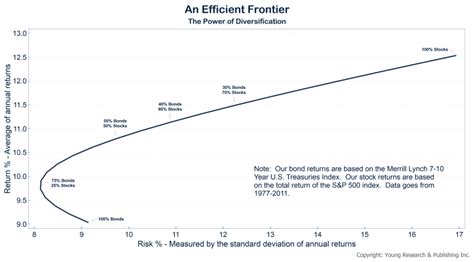 The Must Know Investment Concept Youngs World Money Forecast