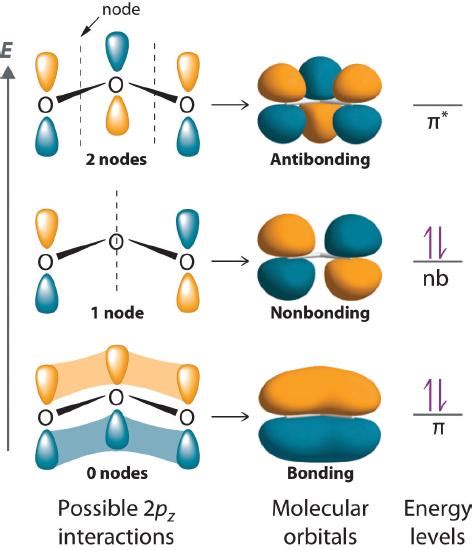 73 Multiple Bonding And Molecular Orbitals Chemistry Libretexts