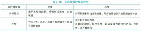 良恶性骨肿瘤的特点临床助理医师考试