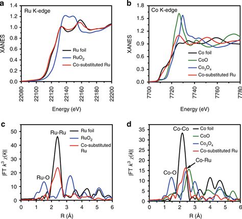 Structure Determination Of Co Substituted Ru By Xafs Xanes Spectra Of