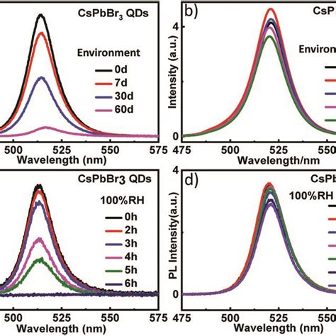 The Emission Spectra Of Cspbbr3 Qds A And Cspbbr3 Y 520 Nm B Upon