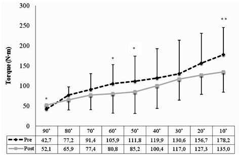 Eccentric Hamstrings Torque Nm At Specific Angles Pre And Post List