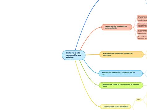 Historia de la corrupción en México Mind Map