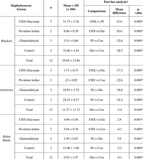 Intergroup Comparison Of Colony Forming Unitsml Of Staphylococcus