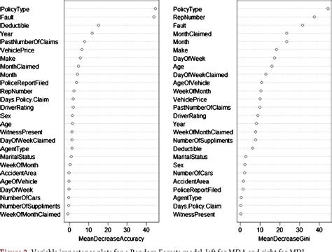 Figure 2 From A Predictive Modeling For Detecting Fraudulent Automobile