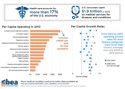 Spending On Treatment For Diseases And Medical Conditions U S Bureau