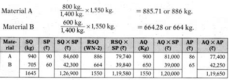 Standard Costing Ca Inter Costing Study Material Gst Guntur