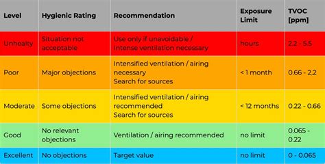 TVOC Standards For Indoor Air Quality IAQ