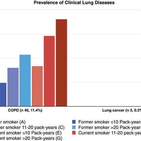 (PDF) Lung and Heart Diseases Are Better Predicted by Pack-Years than ...