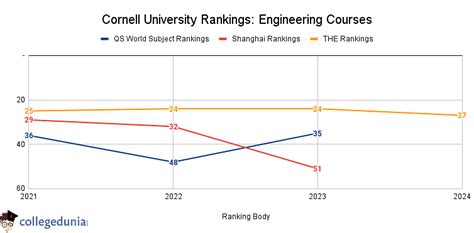 Cornell University Rankings: Global Rankings, National Rankings ...