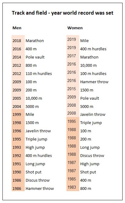 Half of track and field world records are still from last century. With ...