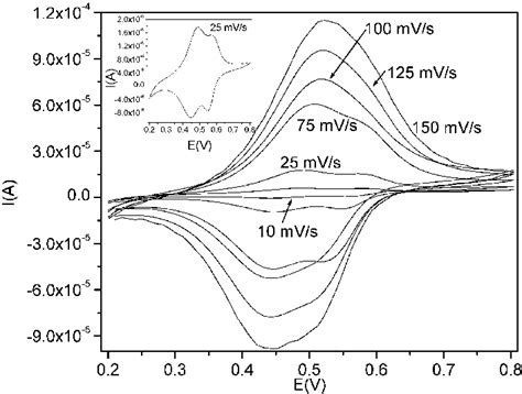 Cyclic Voltammograms Of NiHCF Nanoparticles In The Organic Phase On An