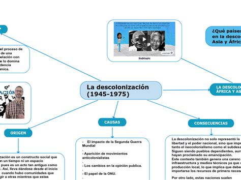 La Descolonizaci N Mind Map