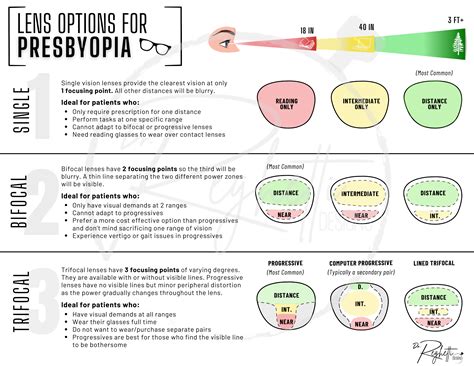 Presbyopia Lens Option Chart Poster Dr Reghetti Designs