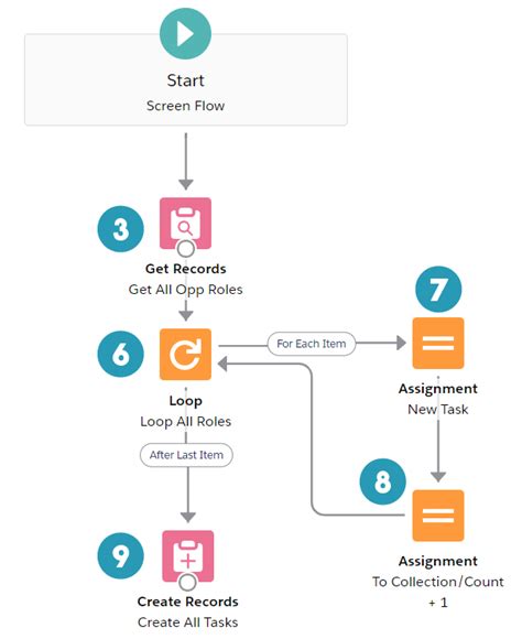 Use Case Simple Loop Example In Flow Salesforce Flowsome