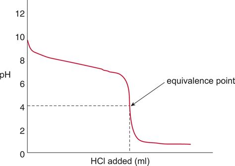 Figure 1011 Strong Acid And Weak Base Titration Curve A Strong Acid